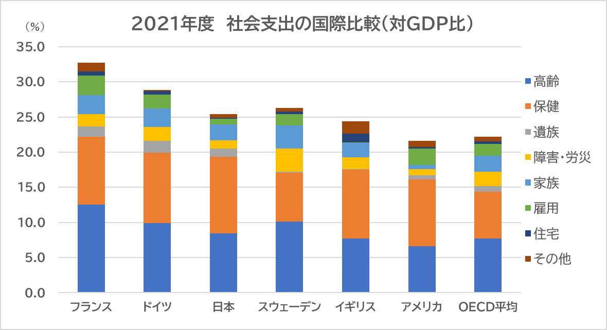 fp_yoshinori's tweet photo. 今度始まった日経やさしい経済学は、そのタイトルから想像できたが、データの裏付けのない、今はやりのナラティブによる #負担の誇大広告 のように感じます。

＞その背景には、負担に見合う給付の実感が乏しく、現役世代��の負担の偏りに対する納得感の欠如があると考えられます。
欧州のような高福祉・高負担の「大きな政府」か、米国のような低福祉・低負担の「小さな政府」かという国家像は本来、国民が主体的に選択すべきものです。しかし日本は、明確な合意形成がないまま、少子高齢化で膨張し続ける社会保障費に押し流される形で、「不本意な大きな政府」へと突き進んでいます。

グラフは、社会支出（社会保障費）を政策別に比較したものですが、日本の高齢者向け支出（高齢、医療）は、その高齢化率の高さを考慮すれば、全然高いとは言えません。ただ、支出全体に占める比率が高いため、高齢者優遇に見えてしまうのです。