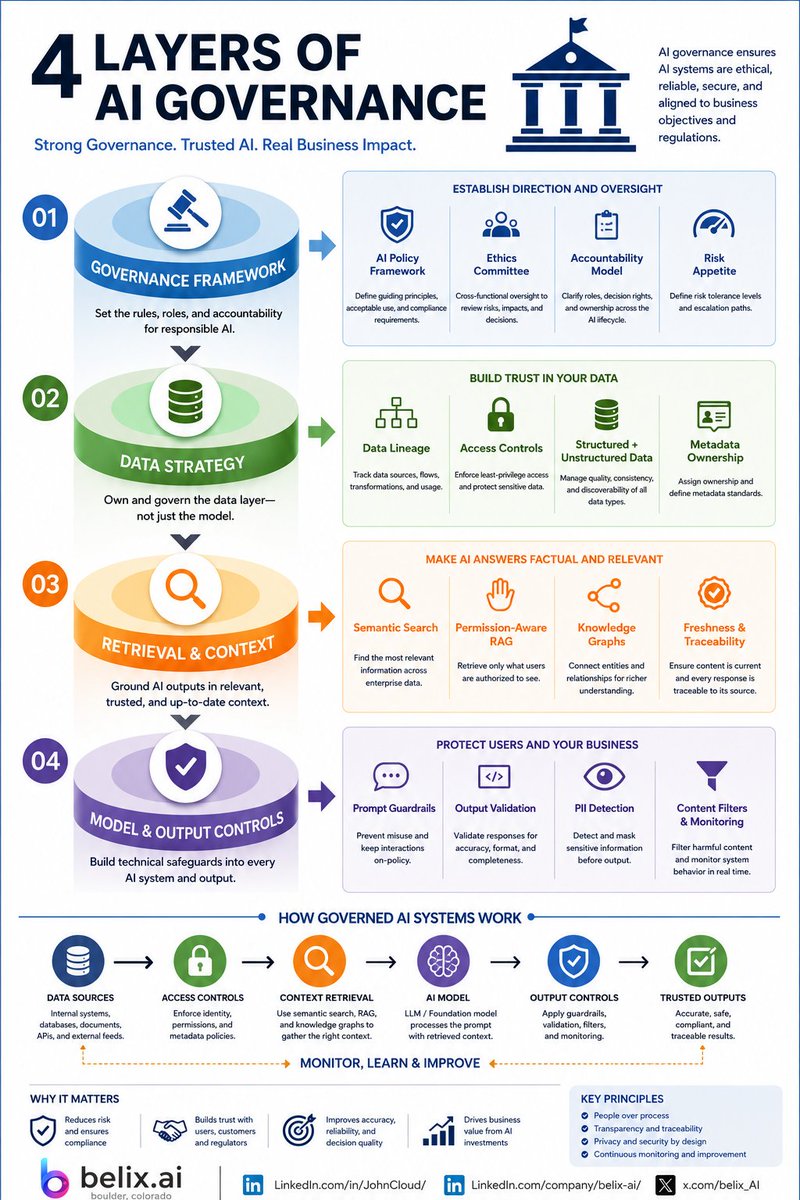 belix_AI's tweet photo. AI Governance - the 4 Layers

• Governance Framework
• Data Strategy
• Retrieval &amp; Context
• Model &amp; Output Controls

@belix_AI  #AIGovernance https://t.co/3IMRubISYO