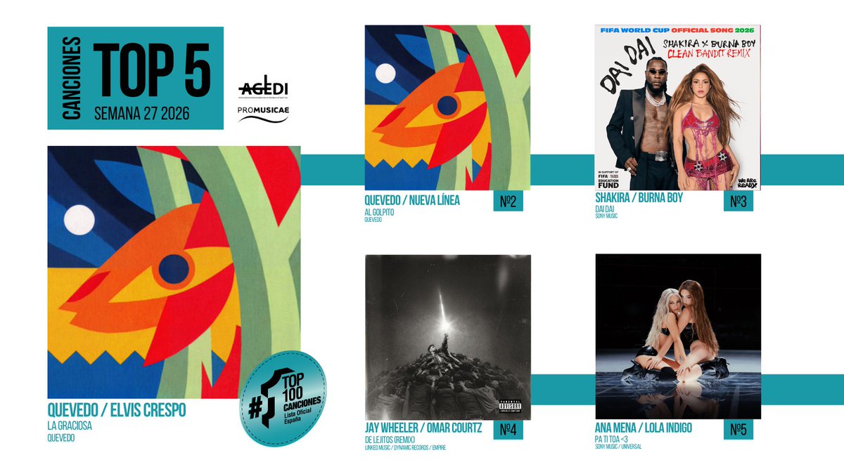 portaldemusica's tweet photo. LISTA OFICIAL SINGLES ESPAÑA 🇪🇸Semana 27  (26.06.26 - 3.07.26)

1️⃣ @pedrodquevedo @ElvisCrespo
2️⃣ @pedrodquevedo @Gruponuevalinea
3️⃣ @shakira @burnaboy
4️⃣ @jaywheelerpr OMAR COURTZ
5️⃣ @AnaMenaMusic y Lola Índigo
#Top100Canciones #ProMusicae https://t.co/kJt3BTvv1G
