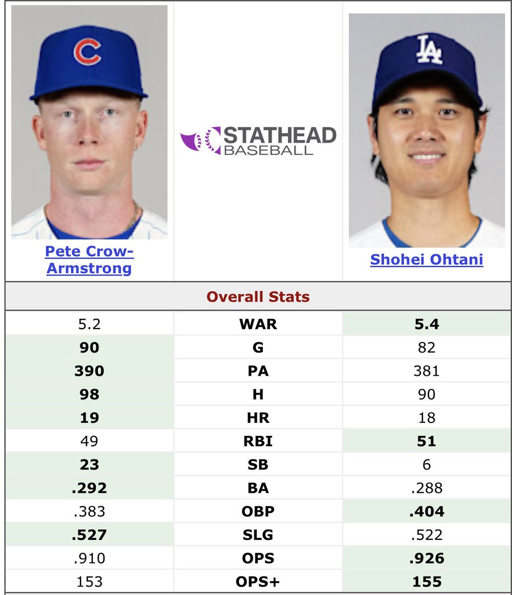 podoffame's tweet photo. Yes, Ohtani is pitching lights out this season. 

And yes, PCA is very much in the MVP race this season. https://t.co/9UzOblsUgF