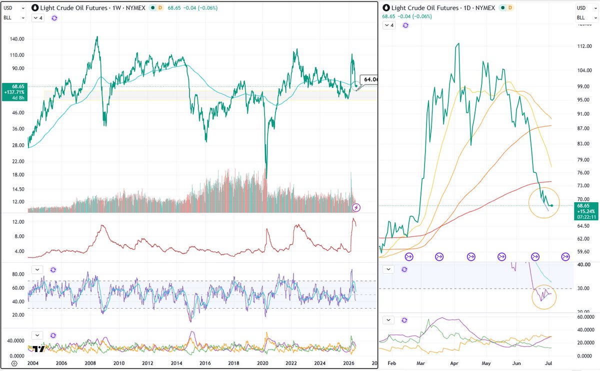 laegtcl's tweet photo. $OIL , en semanal se mantiene bajo medias 200's aunque sin mayor fuerza para testear la zona de soporte en $64 USD. En diario, ya muestra una divergencia alcista entre el $ vs RSI... https://t.co/TAIdIdEv1P