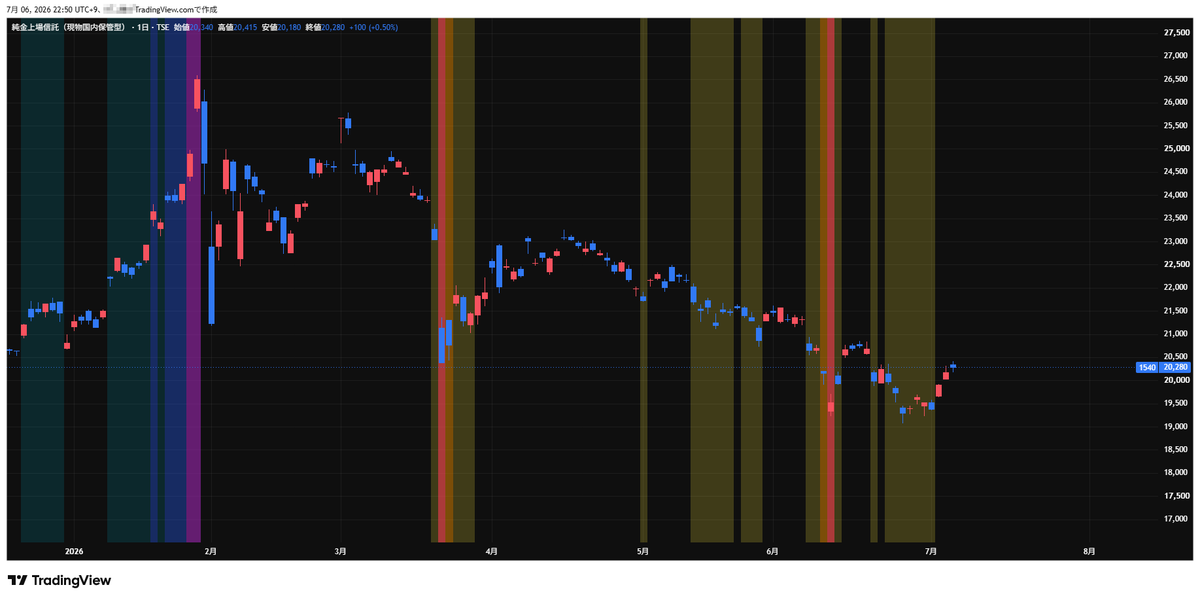 kinzo_tk's tweet photo. TradingViewのPineスクリプトでこんなインジケーター作ってみました。
天井圏→紫：売り場
底値圏→濃いオレンジ：���い場
#投資 #資産運用 https://t.co/cUByeMXt7k