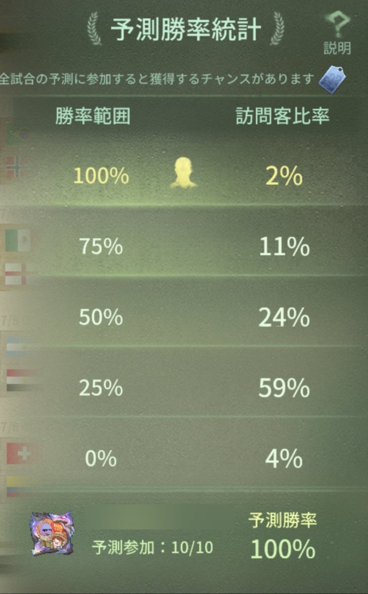 IdentityV_Nawab's tweet photo. 今のところ予測勝率100% https://t.co/9gYxBWb6db