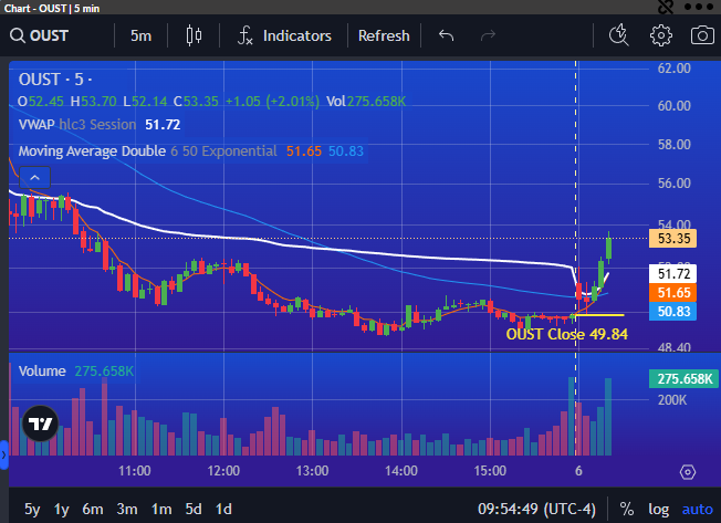 PrimusScan's tweet photo. $OUST looking like Momentum Setup with Higher Highs in early trading UP over 7% https://t.co/gmNTBPNqYz