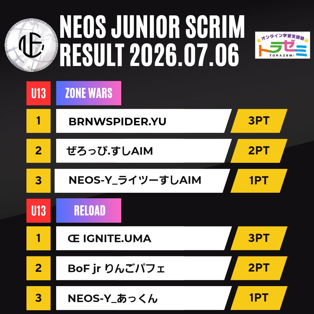 neosclan_u13's tweet photo. 🏆#NEOSジュニアスクリム｜結果発表
2026.07.06

毎週月・火曜開催 #U13限定 ジュニアスクリム
上位入賞選手

🔷ZONE WARS
MATCH 1
🥇@Spideryu918
🥈@zeroppi_fn
🥉@Raitsuu729
RELOAD
🥇@IGNITE_UMA
🥈@Ringo_Parfait12
🥉@AKITO_SR

SPONSOR：@torazemico
#U12 #スクリム https://t.co/vtlrkHJF0V