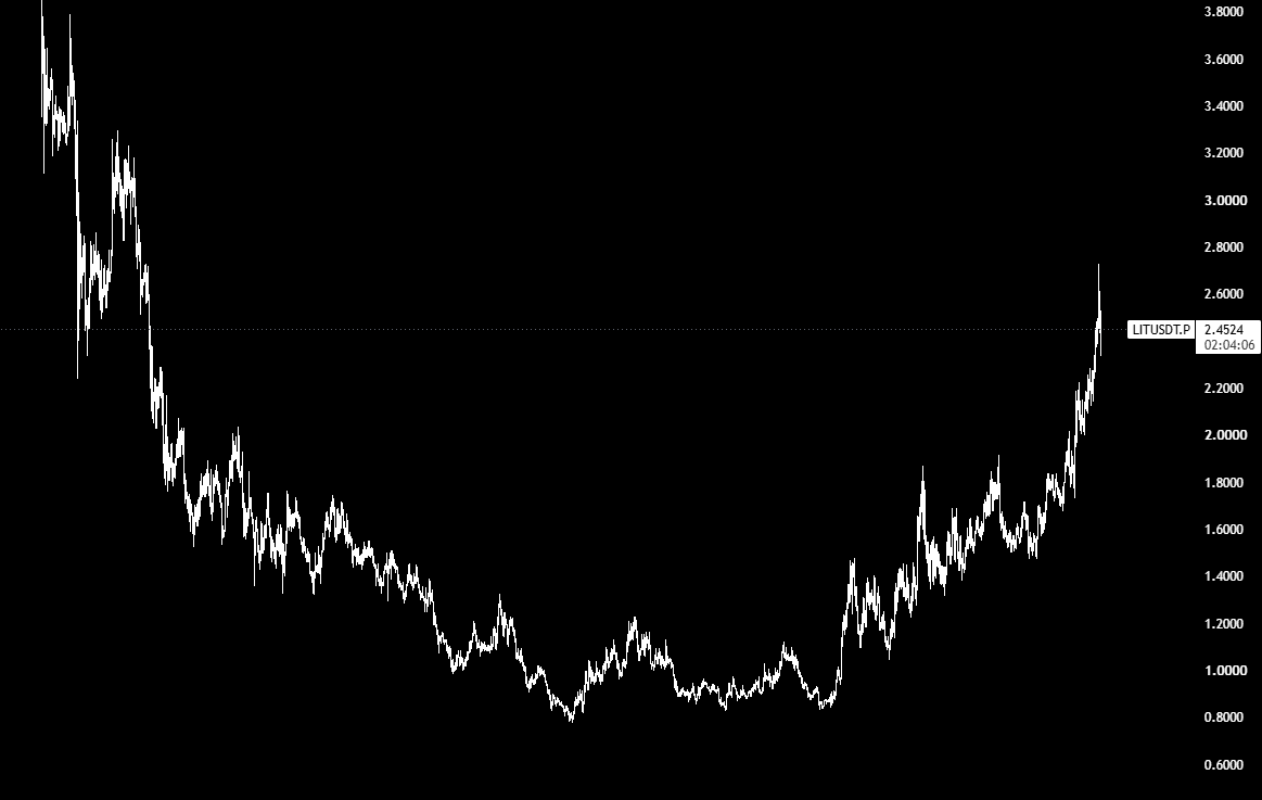 Yaki_fomoArt's tweet photo. been talking $LIT the only $HYPE beta play but ngl wasn't ready for the team's arc lately

> partnership with robinhood

> tokenomics went full burn-mode

> fed chair Warsh investin in Lighter

> founder joined CFTC's innovation advisory committee

> Harvard at 16, poached by Griffin into citadel at 18

tped some here. 

gg Lighter