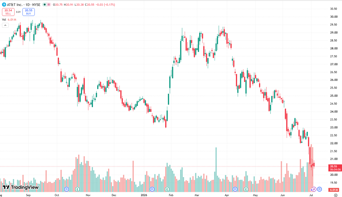 RexCarroll43's tweet photo. $T
In pre-market trading today, AT&amp;T shares were trading around $20.58, a slight rebound from the previous day. Its market capitalization is approximately $144.6 billion, with a forward price-to-earnings ratio of approximately 8.9 and a dividend yield of approximately 5.4%. https://t.co/82ZxHQ6Pk5