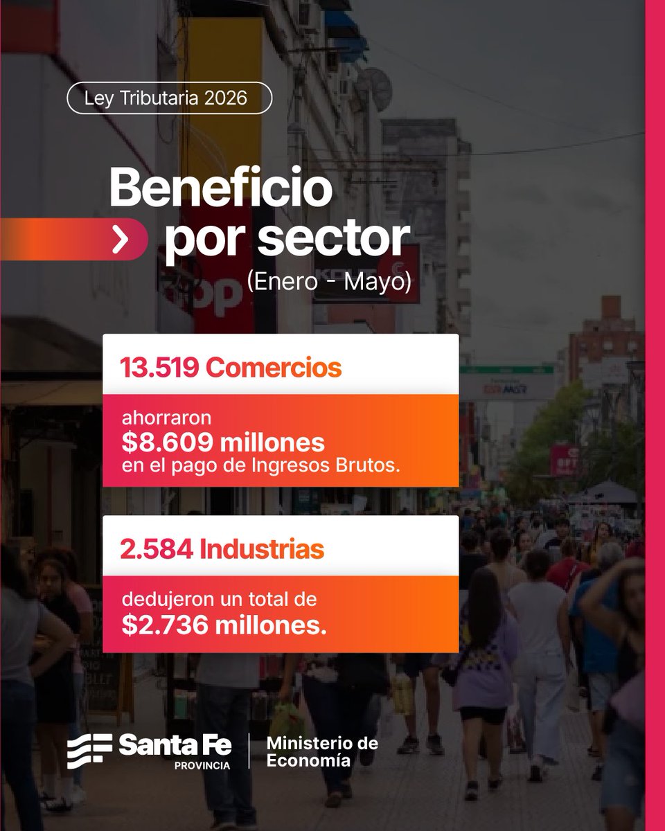 MinEconomiaSF's tweet photo. Ley Tributaria 2026 : Balance Enero- Mayo 

 "Tomamos medidas inéditas para acompañar el desarrollo y la actividad económica" @GustavoPuccini 

@bascolococo  "Esta medida es una política consolidada que continúa sumando santafesinos al empleo registrado". https://t.co/JWWPGmcQb2