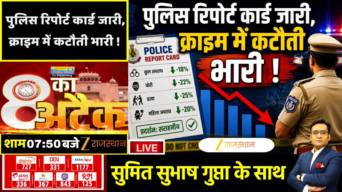 zeerajasthan_'s tweet photo. 8 Ka Attack LIVE : पुलिस रिपोर्ट कार्ड जारी, क्राइम में कटौती भारी ! | Rajasthan Police
देखिए आज की सबसे बड़ी बहस '8 का अटैक', आज शाम 7: 50 बजे सिर्फ @zeerajasthan_ पर @Sumitkumaar_ के साथ
@PoliceRajasthan #PoliceReportCard #CrimeRateDown #CrimeControl #PoliceNews #BreakingNews #HindiNews #RajasthanNews #CrimeNews #LawAndOrder #PoliceAchievement #LatestNews #IndiaNews #CrimeUpdate #PublicSafety #PoliceAction