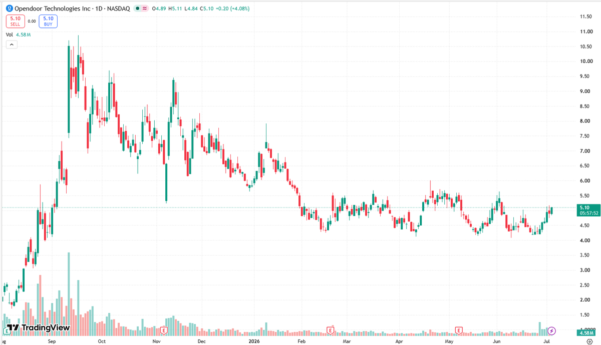 RexCarroll43's tweet photo. $OPEN
OPEN is currently at a critical technical juncture. The support zone of $4.50-$4.80 is the bulls' defensive position, while the resistance level around $6.00 is a key indicator of whether the rebound can be sustained. https://t.co/CmtHsWesjL