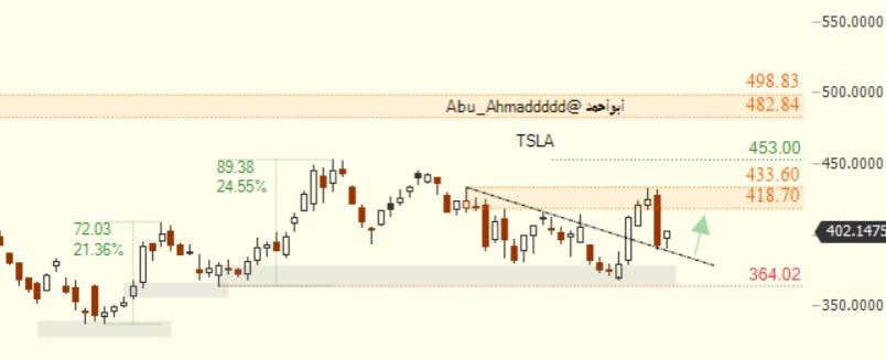 AbuAhmad9193's tweet photo. 🏹🐂تحديث $TSLA #TSLA على اليومي
✅#ارتكاز من جديد واعادت #اختبار لنقطة الانطلاقه السابقه

#السوق_الامريكي
#الاسهم_الامريكيه 

https://t.co/hhRYA9wc96 https://t.co/GxNc8fkCz8