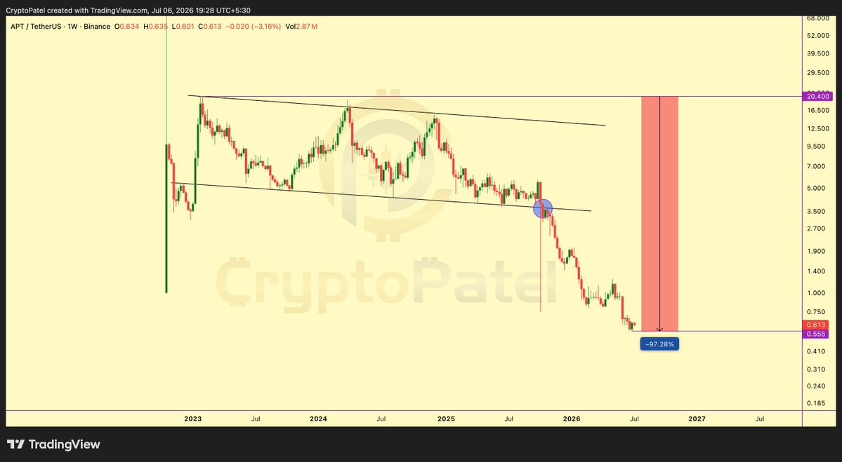 CryptoPatel's tweet photo. Remember $APT?

It was once called the "Solana Killer" and raised nearly $350 million.

Now it's at a new all-time low, down 97.4% from its highest price.

If you invested $100,000 at the ATH, it would now be worth just $2,600.

That's how brutal crypto bear markets can be.

@Aptos