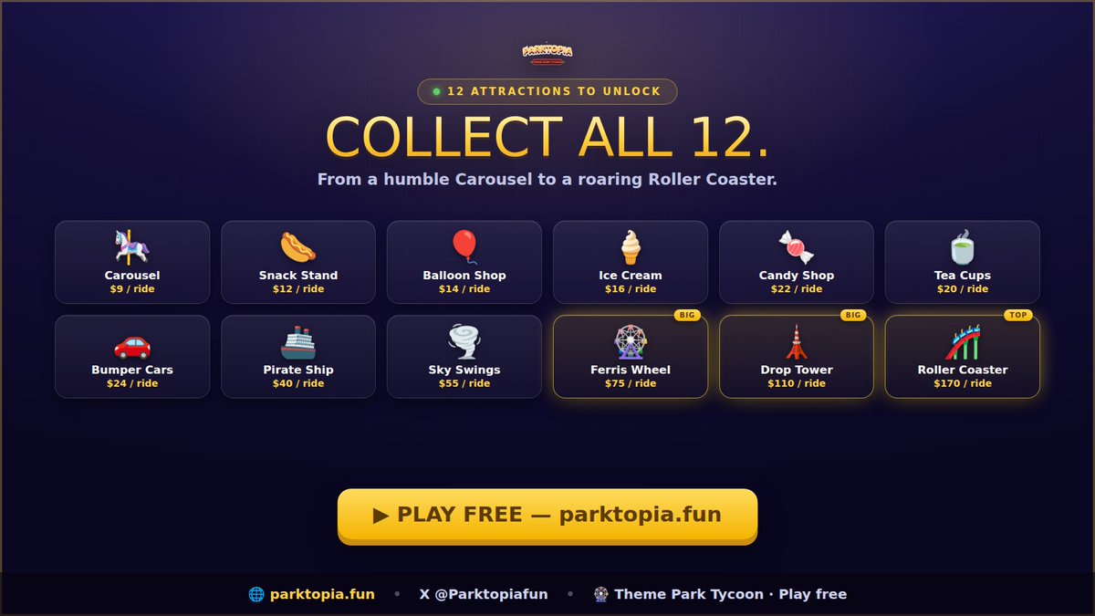 Parktopiafun's tweet photo. 🎠 → 🎢 Twelve attractions. One empire.

From a humble Carousel to a roaring Roller Coaster — unlock all 12 rides, each one bigger and richer than the last.

Start with one empty plot. Play free 👇 https://t.co/NARb6dZp72