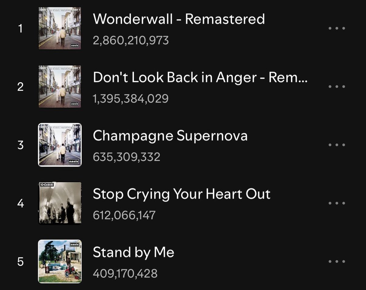ShinoKokawa's tweet photo. 90年代UKの曲としてはSpotifyで頭一つ抜き出ていた「Creep」に「Wonderwall」が並びそうだと私の中で話題。 https://t.co/nhqrZfVWA8