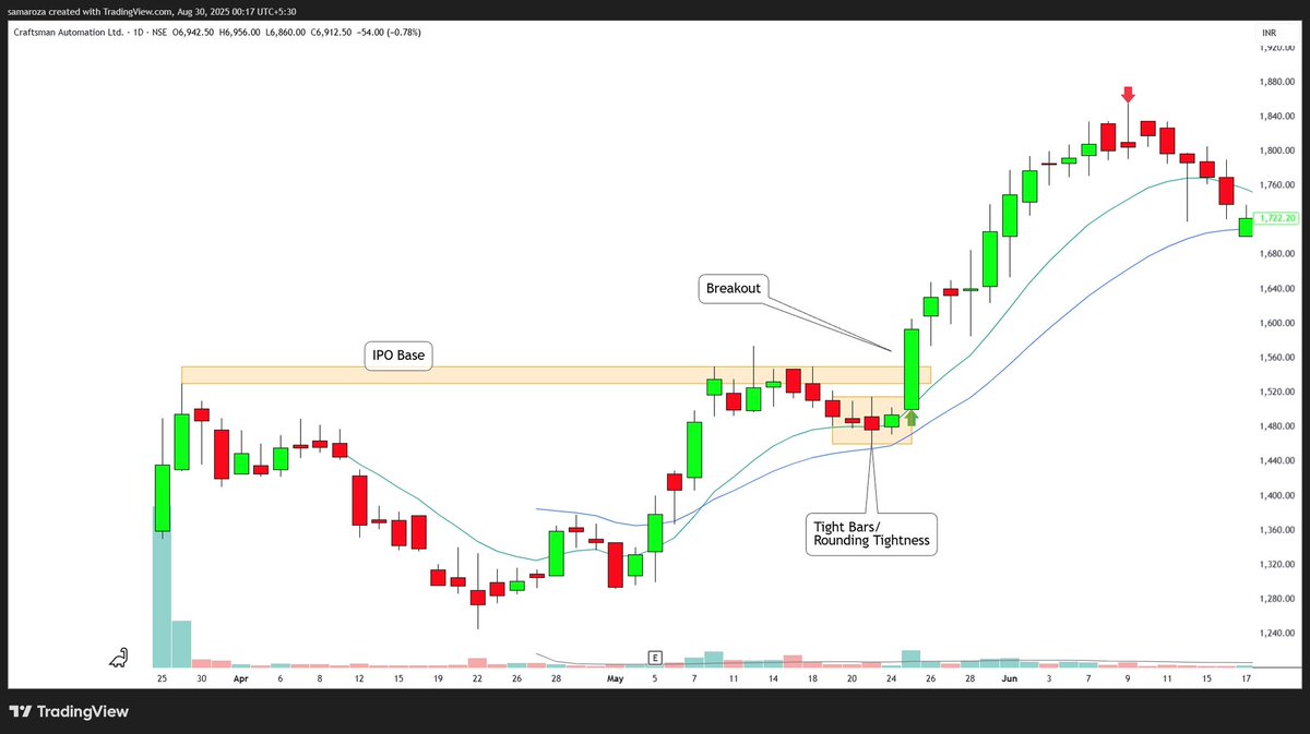 samar_oza_'s tweet photo. Day 52 of #DailyDeepDives 📊
#SIGIND
Notes
➡️ IPO base breakout with cup and handle
➡️ IPO base → C&H formation → Tight bars
➡️ Clean & supportive volume action throughout the structure 👀
P.S. - Chart is from 2021 https://t.co/q5nuSNdOML