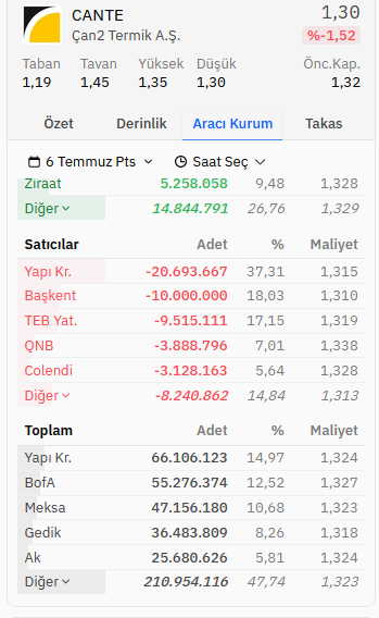 ArarKim9672's tweet photo. Sayın @spkgovtr  ve @borsaistanbul,

06/07 tarihinde #CANTE tahtasında aynı kademelerde yoğun işlem yapan hesapların incelenmesini talep ediyoruz.  
Özellikle işlem yoğunluğu dikkat çeken:  #YapıKredi #BofA #Meksa #Gedik  #Ak başta olmak üzere, aynı fiyat kademelerinde oluşan yoğun emir/işlem hareketlerinin yatırımcı güveni açısından değerlendirilmesi önemlidir.  

6362 sayılı SPKn Md. 104 ve Md. 107/1, VI-104.1 Piyasa Bozucu Eylemler Tebliği Md. 5, II-15.1 Özel Durumlar Tebliği Md. 8 kapsamında;  #CANTE payında olağan dışı fiyat, miktar ve kademe hareketlerinin incelenmesini; gerek görülmesi halinde şirket yönetiminin açıklamaya davet edilmesini talep ediyoruz.  
#Takas #Borsa #BIST #TemelAnaliz #FinansalOkuryazarlık #DeğerYatırımcısı
 #Yatırım tavsiyesi değildir. Kendi değerlendirmelerimdir.
