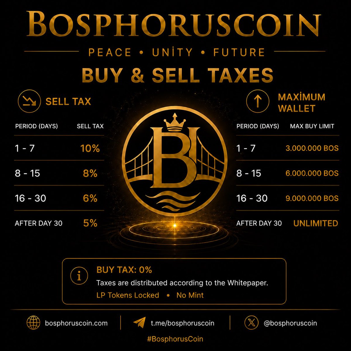 bosphoruscoin's tweet photo. 📢 Buy & Sell Tax System Explained

Built for long-term sustainability and a healthy ecosystem.

✅ 0% Buy Tax
✅ Gradual Sell Tax Reduction
✅ LP Tokens Locked
✅ No Mint Function
✅ Fair Launch
✅ Built on BNB Chain

Designed to reward long-term holders while supporting the growth of the BosphorusCoin ecosystem.

🌉 Peace • Unity • Future

🌐 https://t.co/oOfWU68yOT

#BosphorusCoin #BOS #BNBChain #Crypto #CryptoProject #Blockchain #Web3 #DeFi #Altcoin #Token #Cryptocurrency #FairLaunch #LongTerm #DiamondHands #HODL #Tokenomics #BNB #PancakeSwap #FutureFinance #CryptoCommunity #DigitalAssets #InvestSmart #Next100x #UtilityToken #BinanceSmartChain