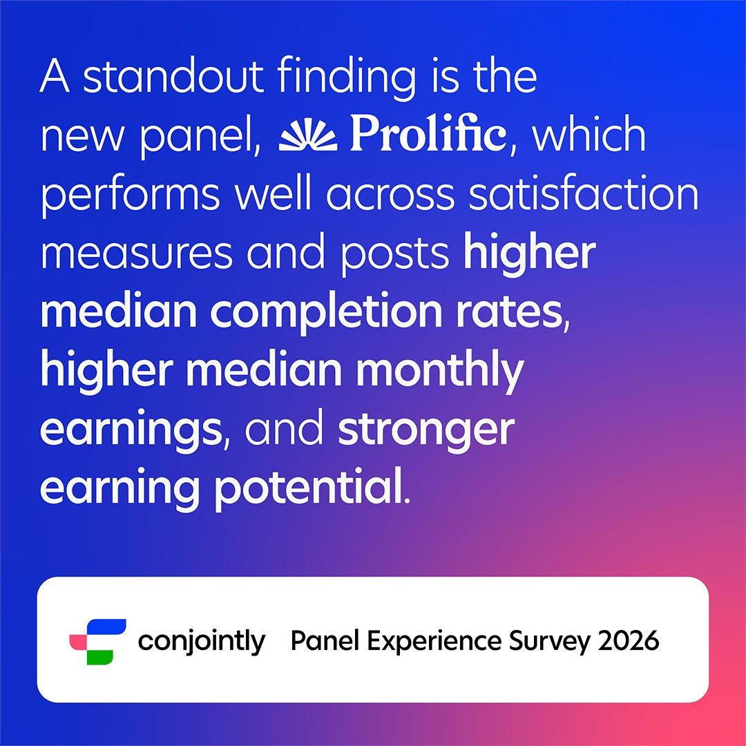 Prolific's tweet photo. 📊 @conjointonline's 2026 panel experience survey ranked Prolific #1 across participant satisfaction, earnings, and monthly survey completions out of 11 panels.

98% rated our platform easy to use. 96% would recommend us. https://t.co/COGNHfGsB6