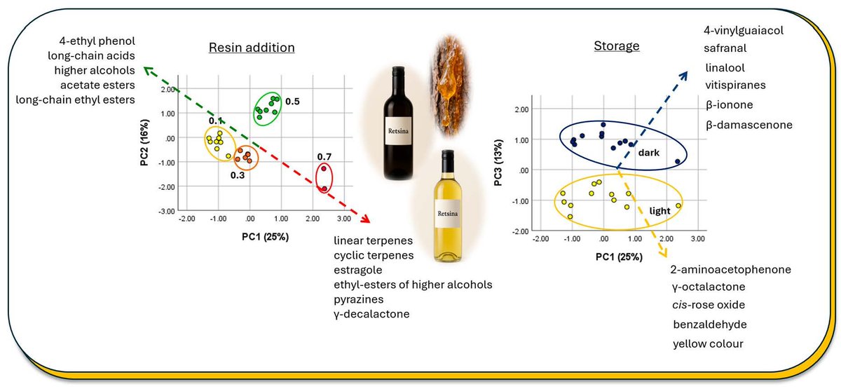 Beverages_MDPI's tweet photo. 📢 Read the Published Paper!
👉 Photodegradation of Retsina Wine: Does Pine Resin Protect Against Light-Induced Changes?
📍 https://t.co/9587gux9oE
#MDPI #drinks #beverages #Pinushalepensis #lightstrike #vitisvinifera #terpenes #Retsina #GC-MS/MS https://t.co/0SknX3VR9l