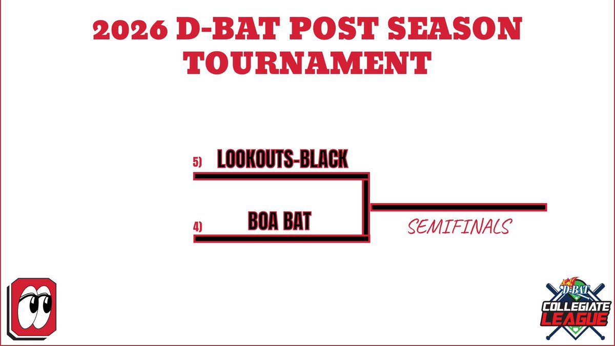 OklahomaLookou1's tweet photo. Playoff baseball in Oklahoma start this week for all 3 Lookouts teams 👀

Here is the path to the Semifinals for all 3 👀 https://t.co/3q81G2LxEv