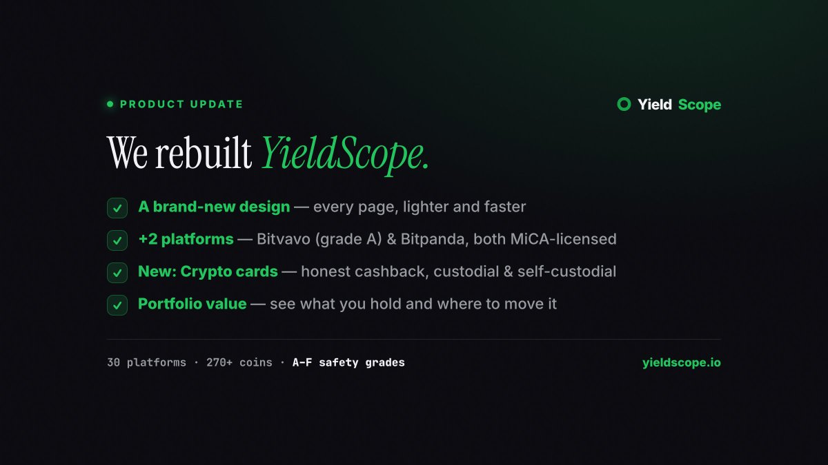 YieldScope_io's tweet photo. 🚀 We rebuilt YieldScope from the ground up.

Same mission — every crypto rate, ranked by who you can trust — now cleaner, faster, and with a few big additions:

🎨 A brand-new design across every page
🏦 +2 platforms: Bitvavo (grade A) & Bitpanda — both MiCA-licensed
💳 New: Crypto cards — honest cashback (the base rate AND the real catch), custodial & self-custodial
📊 Portfolio value — see what you hold and where it earns more, safely

🚨 121% APY on BARD (OKX) right now.

Before you rush in — the catch:
⏳ it was 33% four days ago
🔻 the same coin pays 15–22% on Binance & Bybit
📉 promo pools reset — chase the headline, arrive after the drop

The boring truth for today:
🟢 Safest stablecoin: 5.5% USDT on Kraken (grade A)
🟡 Higher risk: 11% USDT on BingX (grade B)

We grade and track every rate so a spike can't fool you. Full board 👇
👉 https://t.co/Lw2Ag1Ri6P

Not financial advice.
#crypto #DeFi #stablecoins #passiveincome