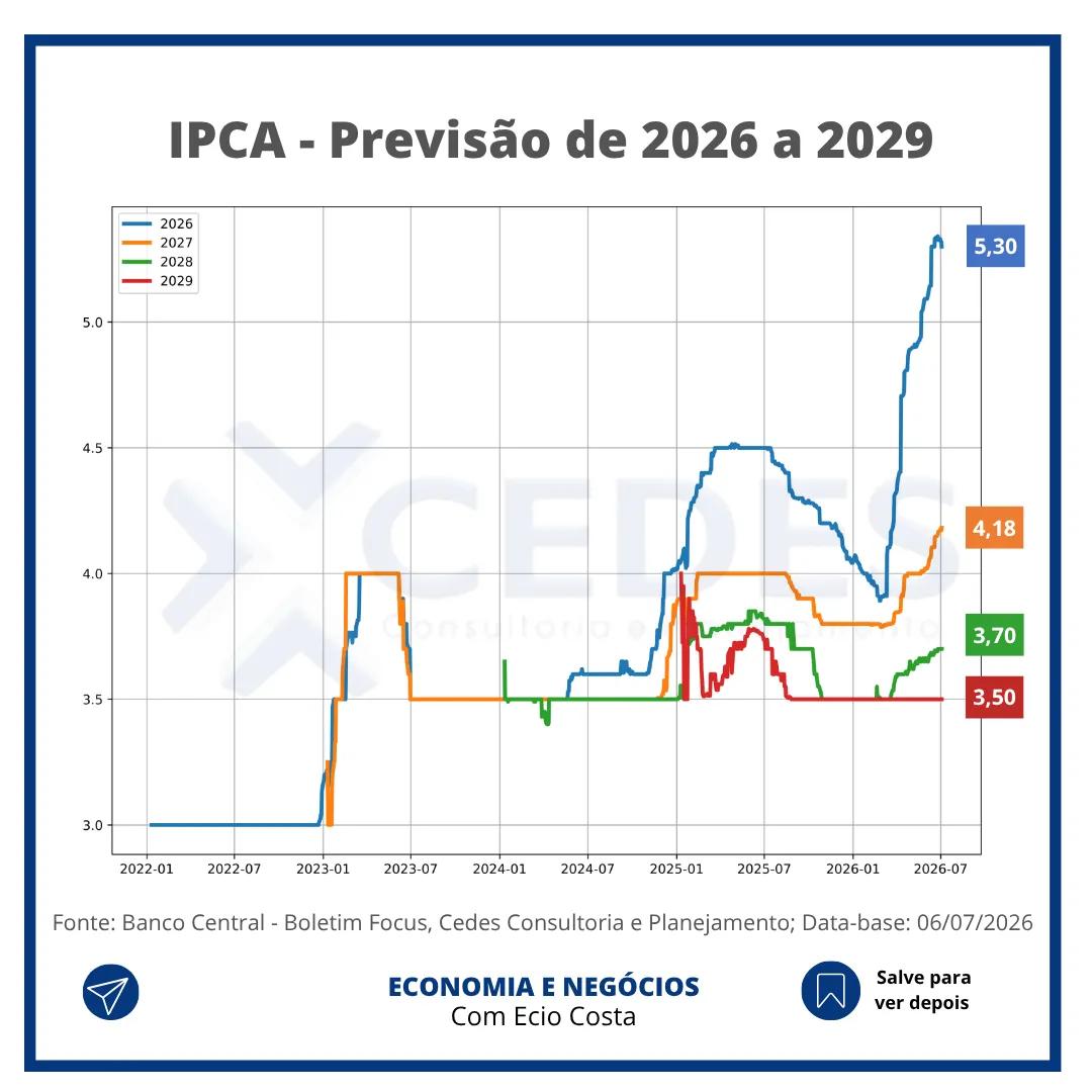eciocosta's tweet photo. O BOLETIM FOCUS desta semana apresenta queda no IPCA e estabilidade nos demais indicadores.

#boletimfocus #eciocosta https://t.co/O0lUItxqbd