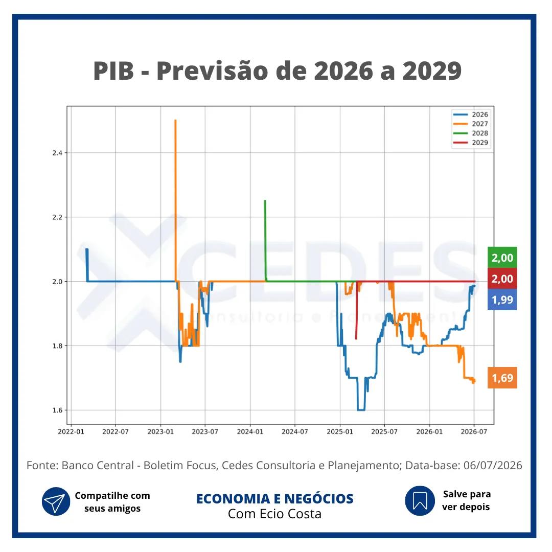 eciocosta's tweet photo. O BOLETIM FOCUS desta semana apresenta queda no IPCA e estabilidade nos demais indicadores.

#boletimfocus #eciocosta https://t.co/O0lUItxqbd