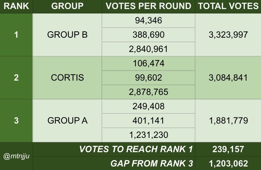 mtnjju's tweet photo. KMA total votes as of: July 6, 11pm kst

1 hour til voting ends 😭😭😭😭😭 we’re still 239k votes away from rank 1 😭😭😭😭 PLEASE DROP YOUR VOTES COERS IM BEGGING 😭😭😭

idolchamp https://t.co/DhWEel04vn 
my1pick  https://t.co/419ZS0ioYr
upick https://t.co/bKNM6olXw0 https://t.co/Liu0tqFr9q