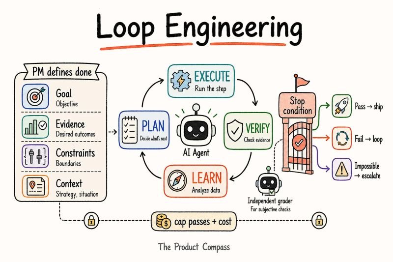 faarixxx's tweet photo. I found out recently there is a thing called "Loop Engineering" and suddenly

 I feel like my entire X feed is talking about it

Went down the rabbit hole

Here's what I understood ↓