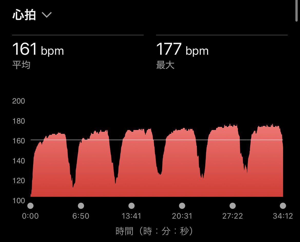 sharks1609's tweet photo. 7/4

<LT>

1.2km tempo*6
（上り 3:40-45/km 下り3:30-35/km r=90s）

暑いのでトンネル内でLT。奇数本が上り長め、偶数本が下り長めって感じでした。
修理したてのストリークフライが馴染んできた感じもする。メルカリで片足のみを探すことも検討。
キツさ的には閾値って感じでドンピシャ。 https://t.co/pSYVuA0bAw