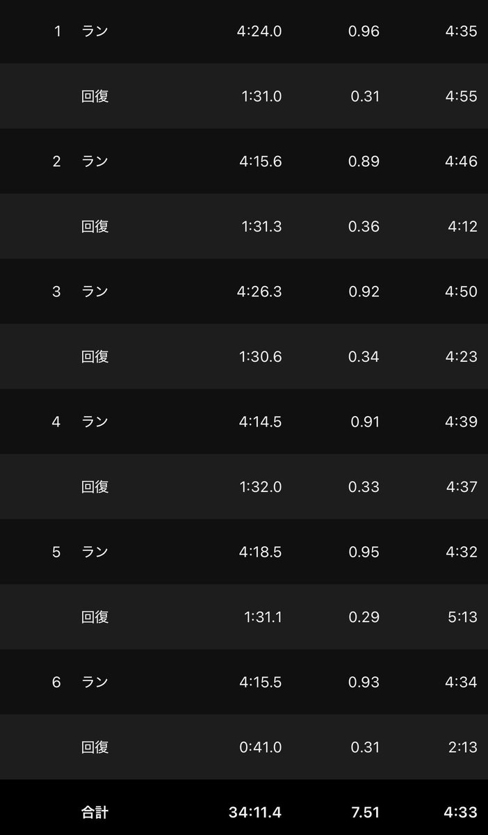sharks1609's tweet photo. 7/4

<LT>

1.2km tempo*6
（上り 3:40-45/km 下り3:30-35/km r=90s）

暑いのでトンネル内でLT。奇数本が上り長め、偶数本が下り長めって感じでした。
修理したてのストリークフライが馴染んできた感じもする。メルカリで片足のみを探すことも検討。
キツさ的には閾値って感じでドンピシャ。 https://t.co/pSYVuA0bAw