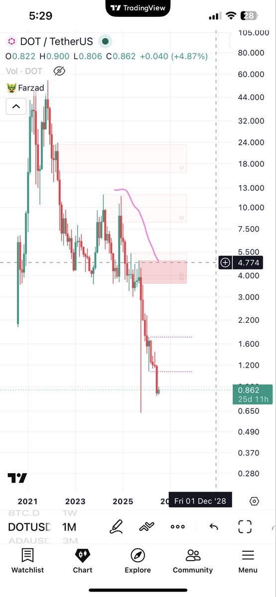 samicryptoo's tweet photo. @CryptoPatel When will it be touched 50 times a month? https://t.co/cSDfOWsj7i