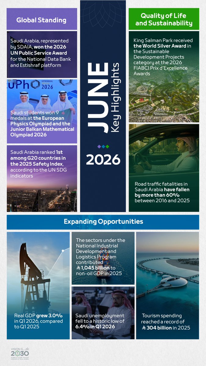 SaudiVision2030's tweet photo. This month's achievements reflect continued progress. Here's what happened in June. https://t.co/cMZRCFfZ35