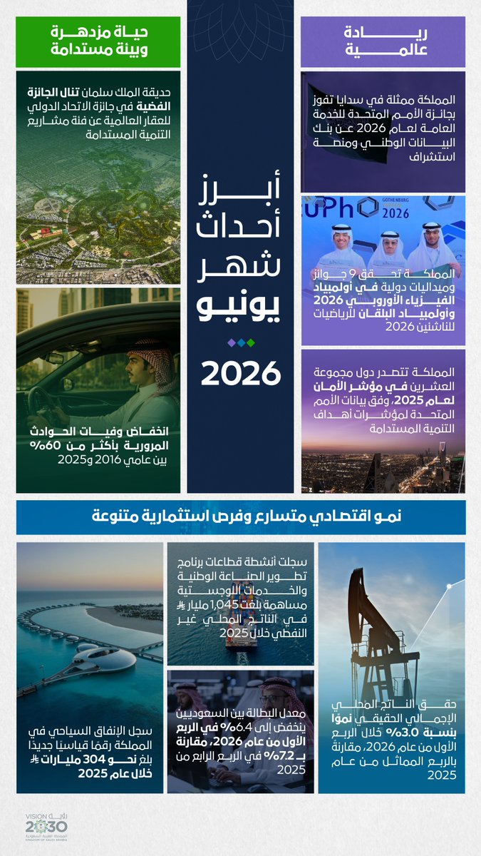 SaudiVision2030's tweet photo. إنجازات تتوالى، ومؤشرات تتقدم، وأرقام تؤكد استمرار المملكة في ترسيخ ريادتها في مختلف المجالات، هذا ما تحقق خلال شهر يونيو. https://t.co/CCEinVmA0G