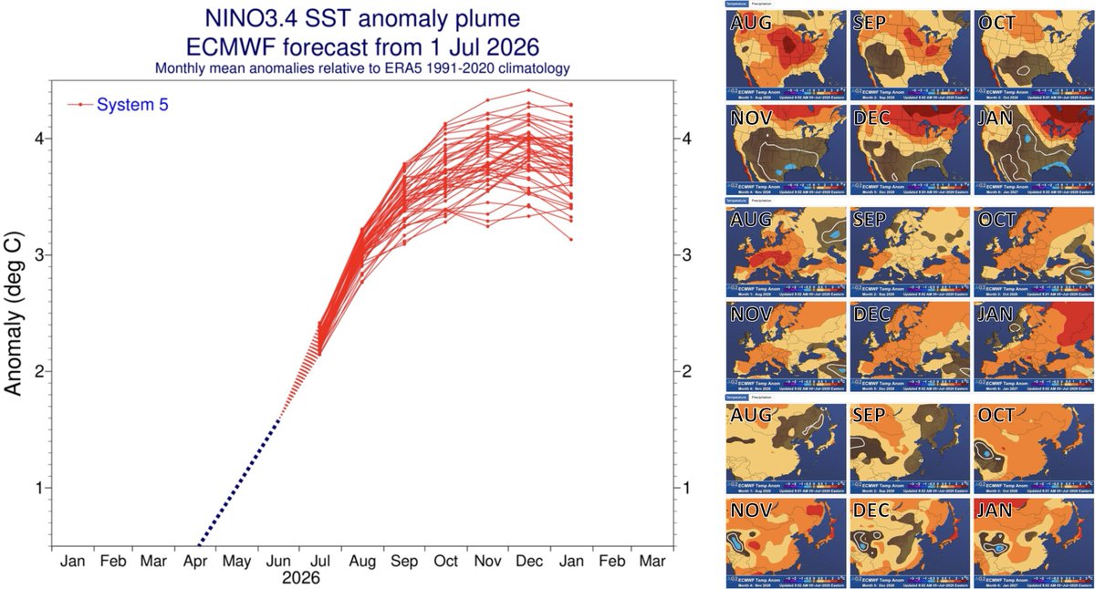 Atmospheric_G2's tweet photo. Latest ECMWF Seasonal Forecast Release.

https://t.co/k3qm5Z6Jgr

#energy #trading #ElNino #seasonal #impacts #summer #winter #temperatures #renewables #gas #power #ttf https://t.co/DeuwPv6TKa