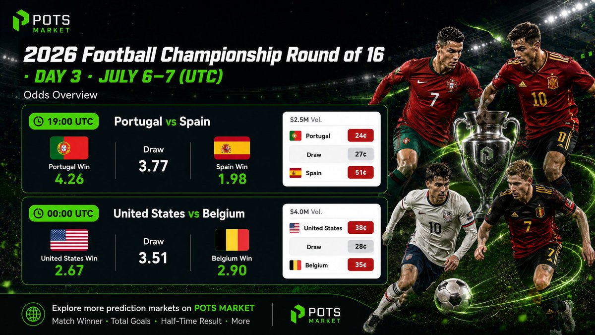 pots_market's tweet photo. Round of 16 · Day 3 is live on POTS MARKET ⚽️

Two big knockout markets are on the board today:

🇵🇹 Portugal vs 🇪🇸 Spain
July 6 · 19:00 UTC
https://t.co/KY35Pg3MMC
🇺🇸 United States vs 🇧🇪 Belgium
July 7 · 00:00 UTC
https://t.co/feR3tqFeRk
One rivalry. One host-nation test.
The quarter-final race is getting serious.

Pick your side before kickoff 
#WorldCup2026 #WorldCup #Football #Soccer #PotsMarket #PredictionMarket #RoundOf16 #SportsTrading