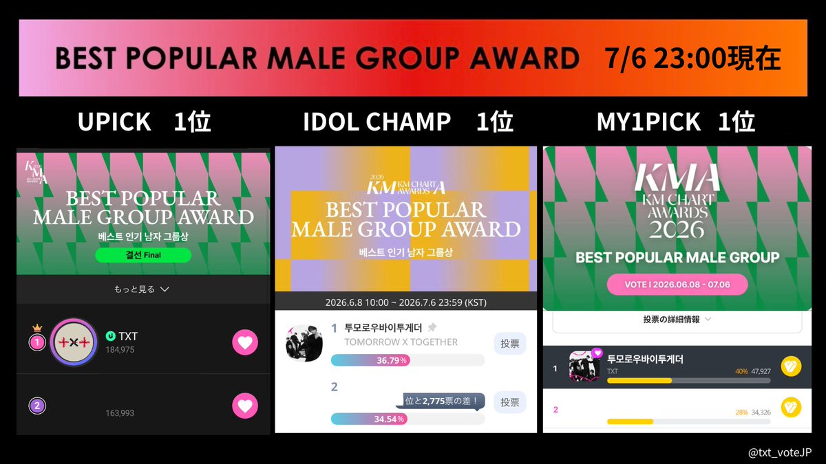 txt_voteJP's tweet photo. 🔔KMA/最終ラウンド

／
📣投票しましょう
⏰投票終了まで残り1時間‼️
＼

🗓️ 6/8(月)10:00〜7/6(月)23:59

🏆投票部門 - TXT下記2部門暫定1位
🗳️BEST POPULAR MALE GROUP AWARD
🗳️BEST POPULAR SONG AWARD : Stick With You

🗳️投票は3つのアプリを使用(合算)
・UPICK : https://t.co/3DpZleR9pm
・my1pick：https://t.co/5vMhZ9EXpz
・IDOL CHAMP : https://t.co/kSISwqU5q6

🗣️⚠️IDOL CHAMPについて
7/6最終日の投票では70%を投票、30%はYEONJUNカムバのために温存を推奨します

⬇️投票詳細は引用ポストより