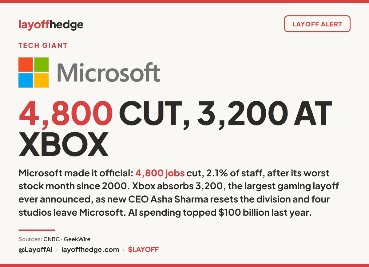 LayoffAI's tweet photo. MICROSOFT JUST MADE IT OFFICIAL. 4,800 JOBS GONE, AND XBOX TAKES THE BIGGEST GAMING LAYOFF EVER ANNOUNCED.

Here is everything going on today.

The cuts: 4,800 people, 2.1% of the company. Xbox absorbs 3,200 of them, with 1,600 walked out on day one. That breaks the record for a gaming layoff, 1,900, which Microsoft also set in 2024. The rest lands on sales and consulting.

The Xbox CEO: Asha Sharma took over in February when Phil Spencer retired. She came from Instacart and Meta with zero game industry experience. Her own words to staff: "Our business today is not healthy." The division lost "64 cents for every dollar we invested." Her fix: "We must reset Xbox." Four studios are leaving Microsoft. Double Fine and Compulsion go independent while Ninja Theory and Undead Labs move to new owners. Arkane Lyon sits in a "strategic review."

None of this came out of nowhere. Watch the sequence:

Last year Microsoft cut roughly 15,000 jobs across two rounds.

In April it launched the first buyout program in company history, the "Rule of 70," offering about 9,000 older US workers packages to leave. A third took them.

In May, LinkedIn, which Microsoft owns outright, cut 875 jobs in a quarter where revenue grew 12%.

Through all of it, Microsoft has ranked as the 6th largest H-1B filer in America since 2020.

Now follow the money. Microsoft spent over $100 billion on AI infrastructure in the fiscal year that just ended. Four days before these layoffs, it announced a $2.5 billion unit that embeds 6,000 AI engineers inside customer companies. It cut 4,800 employees the same week it funded 6,000 AI engineers.

And CEO Satya Nadella, paid $96.5 million last year, has not said a word. The announcement came from the head of HR, who told employees "AI is changing how work gets done" and that everyday tasks "can now be automated."

The market is not buying the story. Microsoft just closed its worst month since 2000, down about 20%, more than $570 billion in value erased.