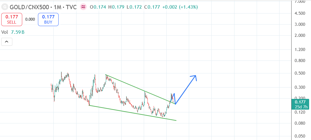 Viper_research's tweet photo. #Gold should start outperforming both #Nifty500 and #SPX500 from this very moment. See charts, time for commodities to outperform again starts soon..

#XAU
#XAUUSD
#Commodities
#SPX500
#Nifty500
#Nifty https://t.co/f0QcBFbCC4