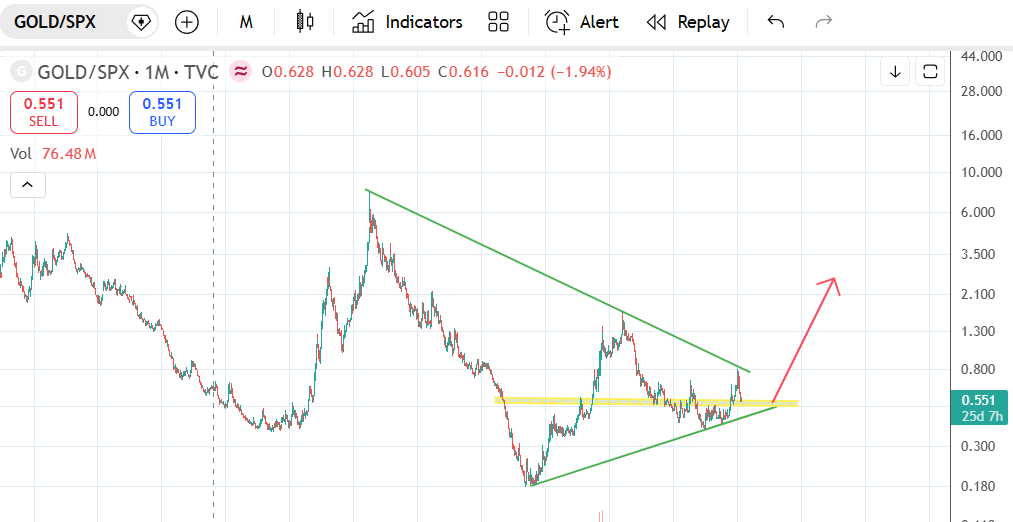 Viper_research's tweet photo. #Gold should start outperforming both #Nifty500 and #SPX500 from this very moment. See charts, time for commodities to outperform again starts soon..

#XAU
#XAUUSD
#Commodities
#SPX500
#Nifty500
#Nifty https://t.co/f0QcBFbCC4