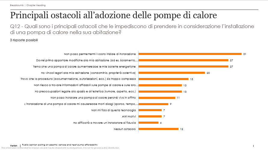 adiconsum's tweet photo. 📊Dati del sondaggio di #Verian commissionato da ECF su auto elettriche e pompe di calore
🚨Per i consumatori europei è il costo iniziale la barriera all'installazione di una pompa di calore❗️
🔗https://t.co/vLbf3QTK0y

🔗https://t.co/5yx5LPOTvp
#GreenCircle #AbitaeMuoviti https://t.co/skCZ81Zrdw