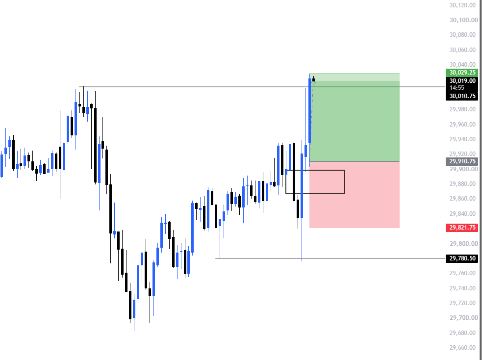 dhesi_trades's tweet photo. Longs paid today. 

London low sweep

15m IFVG

Overnight highs as DOL https://t.co/tLY5jL4zOs