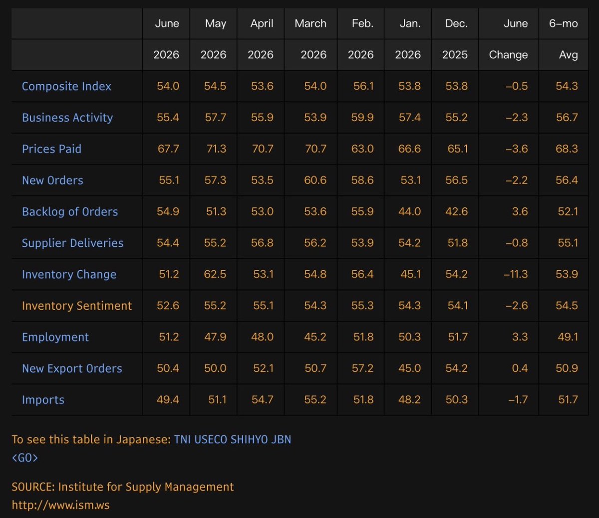 KevRGordon's tweet photo. ISM Services PMI a bit softer in June but generally healthy across the board … business activity still expanding, prices paid less hot, employment back in expansion https://t.co/SgRo6E0i1m