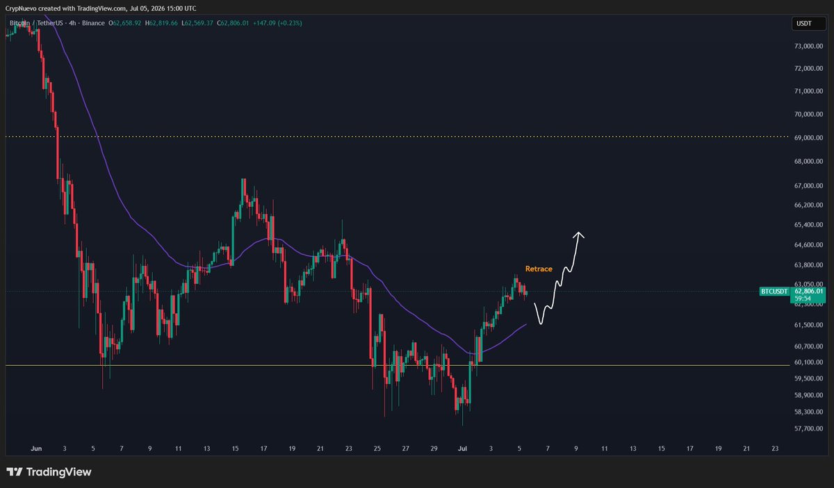 CrypNuevo's tweet photo. $BTC update:

As analysed yesterday, bearish start of the week. Bias unchanged.

It could simply be a move to reset the delta. That would be confirmed if we see $61k holding.

Looks a bit fragile so not a good place to risk much capital - ideally price stays above the 4h50EMA.