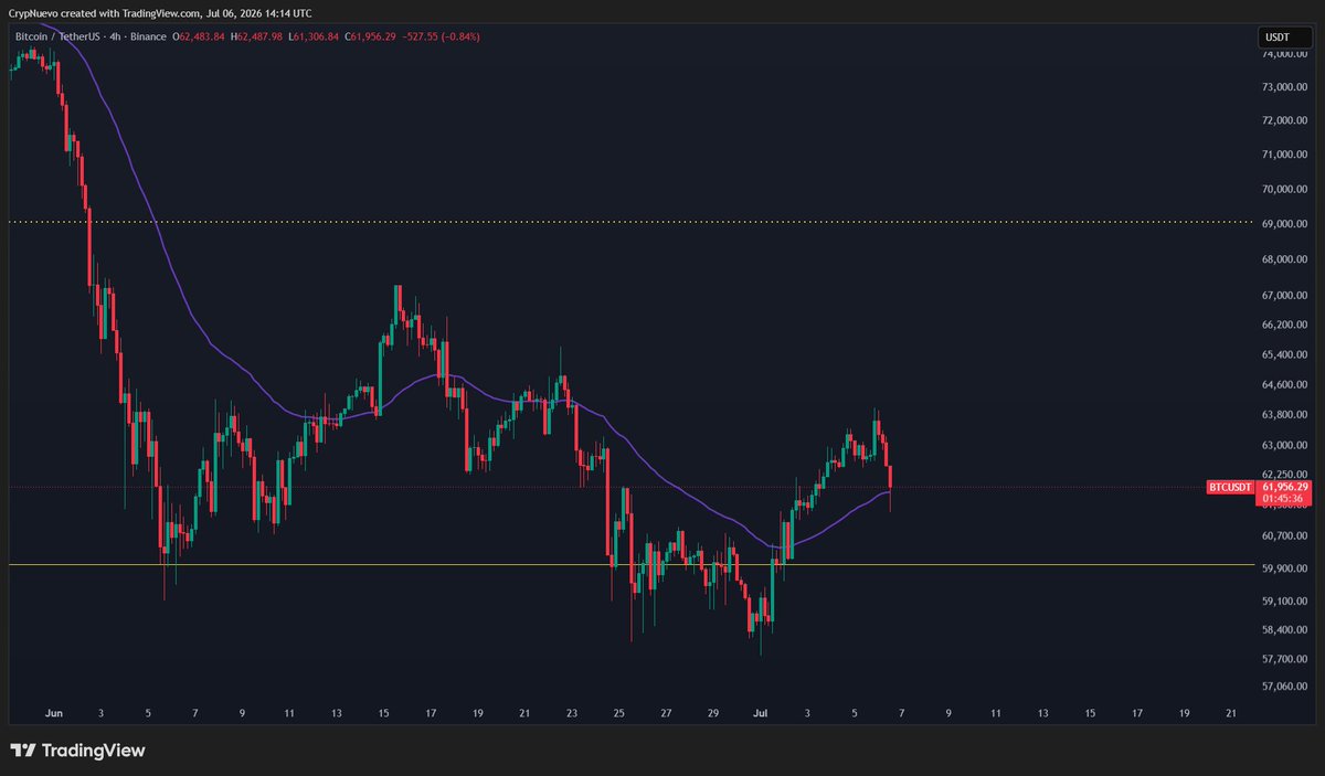 CrypNuevo's tweet photo. $BTC update:

As analysed yesterday, bearish start of the week. Bias unchanged.

It could simply be a move to reset the delta. That would be confirmed if we see $61k holding.

Looks a bit fragile so not a good place to risk much capital - ideally price stays above the 4h50EMA.