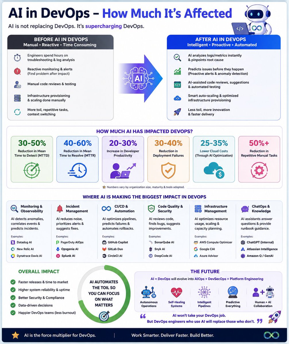 devops_tech's tweet photo. AI in DevOps - How Much its affected! 

#AI #DevOps https://t.co/en1jX5S9Rx