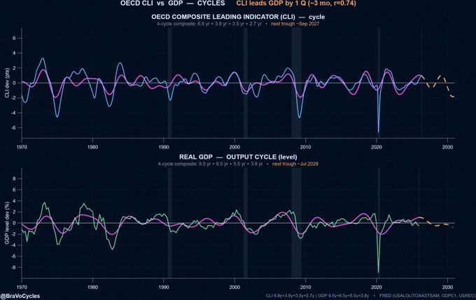 _yu_yu_____'s tweet photo. OECDの景気先行指数（CLI）って、GDPを先取りするために作られてるんだよね。実際どれくらい先行してるかって話だけど。

GDP比で約1四半期先行してる（相関係数0.74）。多くの人が思ってるような1年先行じゃないみたい。
$マクロ $GDP $経済 https://t.co/I7obUYxamT