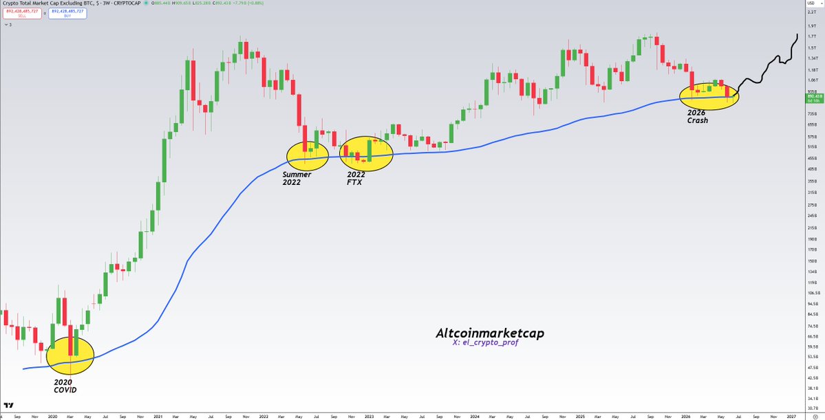 CryptoThro's tweet photo. #Altcoins 

Reminder:

This EMA has signalled almost every bottom for Altcoins.

It’s that time again. https://t.co/9503q7us5T
