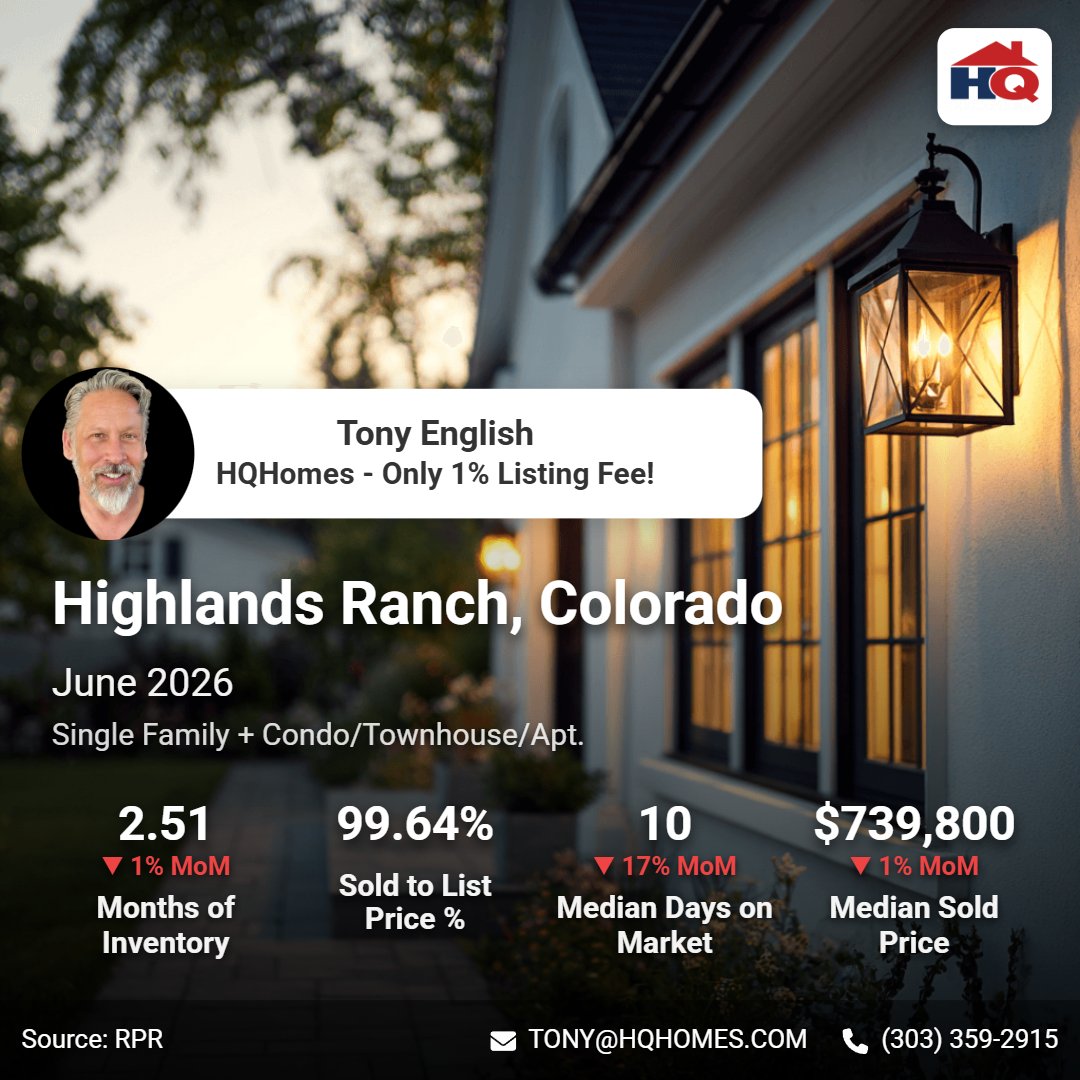 TonyEng24165741's tweet photo. Highlands Ranch Monthly Market Report
#highlandsranch,#colorado,#savings,#realestate,#flatfee,#discount,#home,#realestate,#deal,#homebuyer,#denvercolorado,#Castlerock,#Aurora,#castlepines,#lonetree,#parker,#Denver,#cosprings,#littleton,#centennial,#Deals https://t.co/Z6xq7C1fjv https://t.co/ePrZz3Ukkj