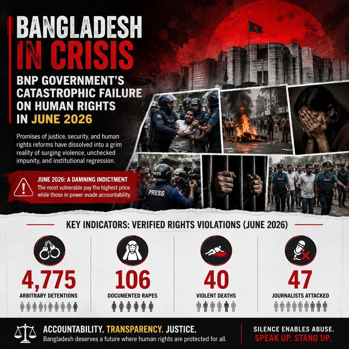 albd1971's tweet photo. June 2026 marked a significant deterioration in Bangladesh's human rights situation as the @bdbnp78-led government failed to protect fundamental rights and maintain the rule of law. 

Just look at the numbers,

📌 177 politically motivated attacks and clashes
📌 More than 2,700 people injured in political violence
📌 Hundreds of arrests targeting political opponents and activists
📌 Dozens of incidents of mob violence, attacks on journalists, and assaults on minority communities
These are not just statistics—they represent a growing human rights crisis in Bangladesh during June 2026.

🔗 https://t.co/QeQ83jLNfr

#Bangladesh #HumanRights #BNPMisrule